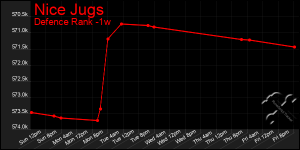 Last 7 Days Graph of Nice Jugs