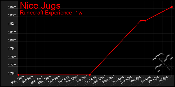 Last 7 Days Graph of Nice Jugs