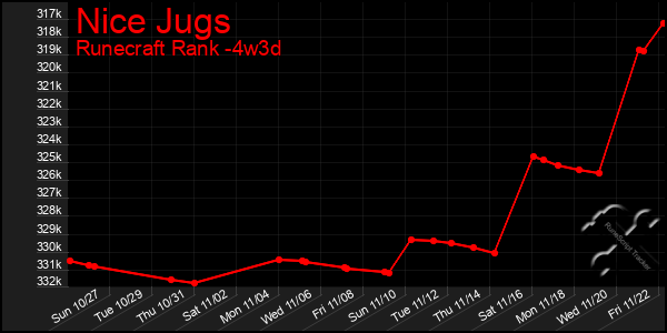 Last 31 Days Graph of Nice Jugs