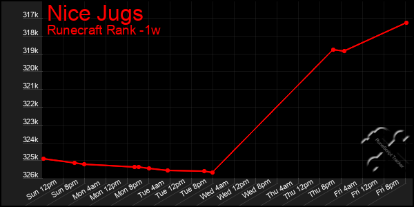 Last 7 Days Graph of Nice Jugs