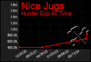 Total Graph of Nice Jugs