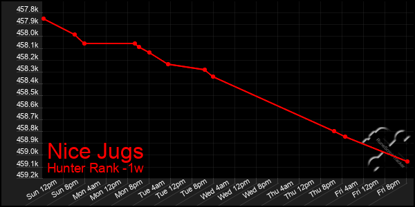 Last 7 Days Graph of Nice Jugs