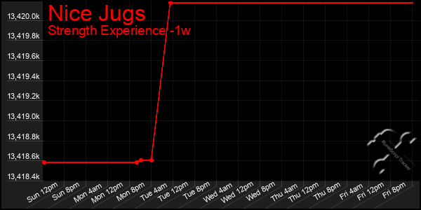 Last 7 Days Graph of Nice Jugs