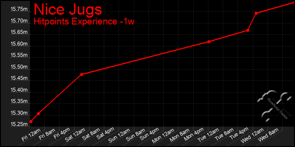 Last 7 Days Graph of Nice Jugs