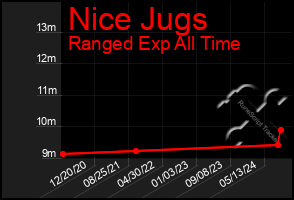 Total Graph of Nice Jugs