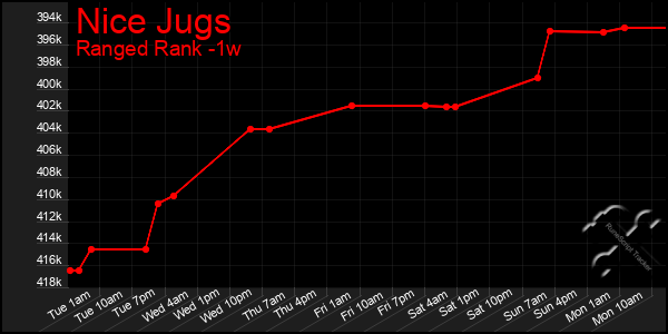 Last 7 Days Graph of Nice Jugs