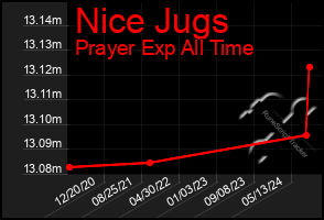 Total Graph of Nice Jugs