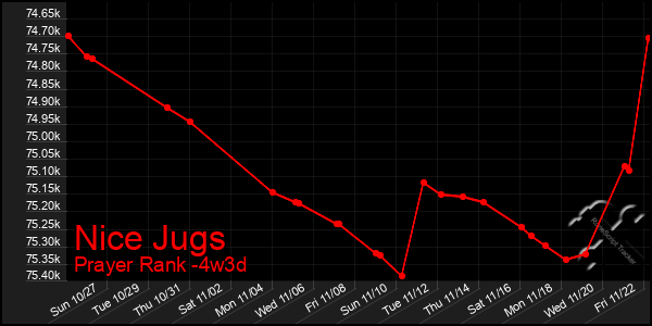 Last 31 Days Graph of Nice Jugs