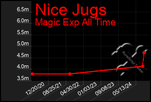 Total Graph of Nice Jugs