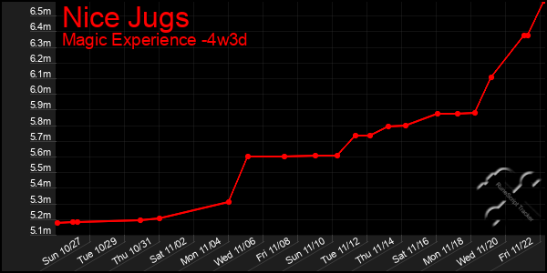 Last 31 Days Graph of Nice Jugs