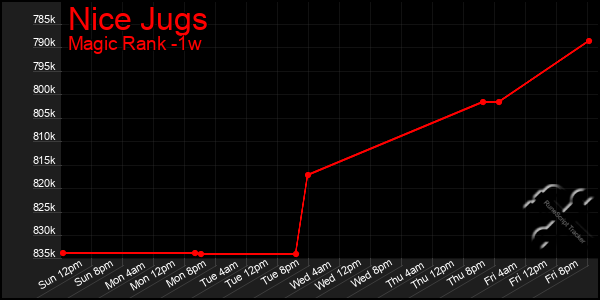 Last 7 Days Graph of Nice Jugs