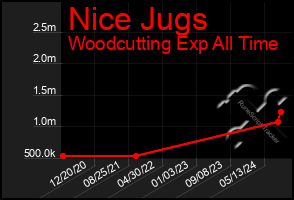 Total Graph of Nice Jugs