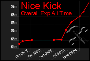 Total Graph of Nice Kick