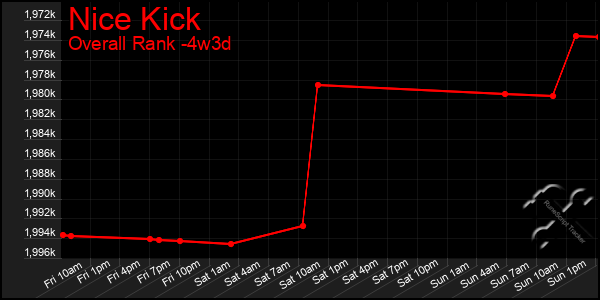 Last 31 Days Graph of Nice Kick