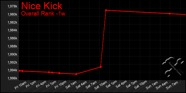 Last 7 Days Graph of Nice Kick