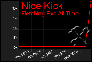 Total Graph of Nice Kick