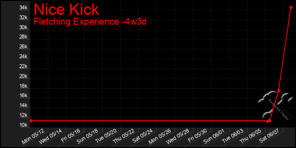 Last 31 Days Graph of Nice Kick