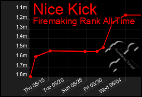 Total Graph of Nice Kick