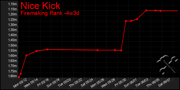 Last 31 Days Graph of Nice Kick