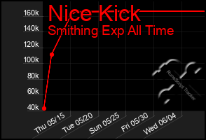 Total Graph of Nice Kick