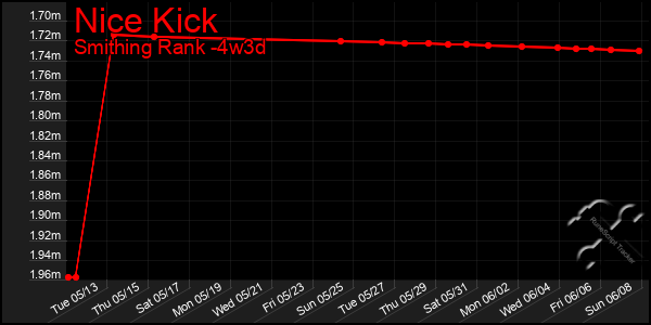 Last 31 Days Graph of Nice Kick