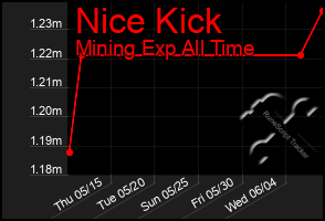 Total Graph of Nice Kick