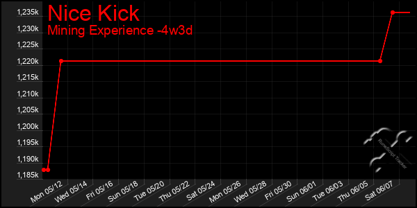 Last 31 Days Graph of Nice Kick