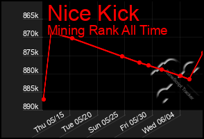 Total Graph of Nice Kick