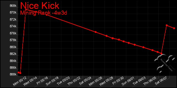 Last 31 Days Graph of Nice Kick