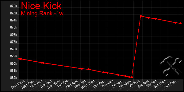 Last 7 Days Graph of Nice Kick