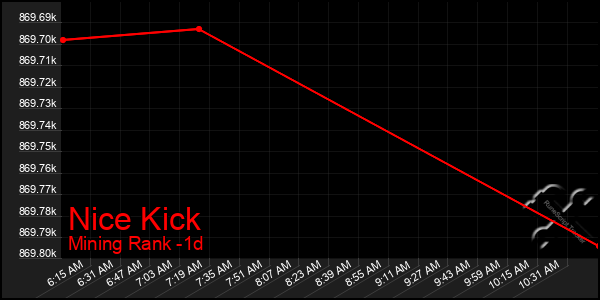 Last 24 Hours Graph of Nice Kick