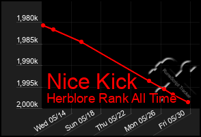 Total Graph of Nice Kick