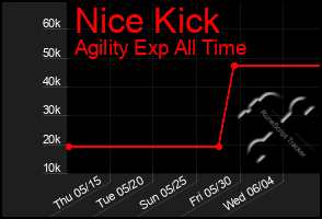 Total Graph of Nice Kick