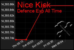 Total Graph of Nice Kick