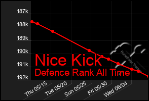 Total Graph of Nice Kick