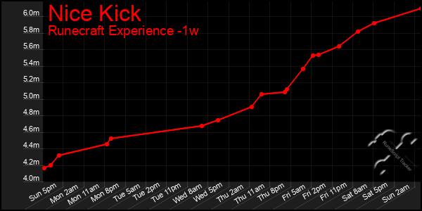 Last 7 Days Graph of Nice Kick