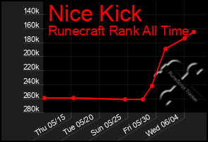 Total Graph of Nice Kick