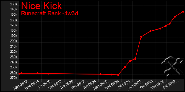Last 31 Days Graph of Nice Kick