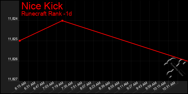 Last 24 Hours Graph of Nice Kick