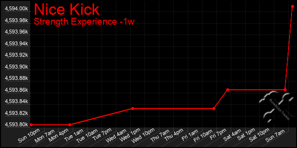 Last 7 Days Graph of Nice Kick