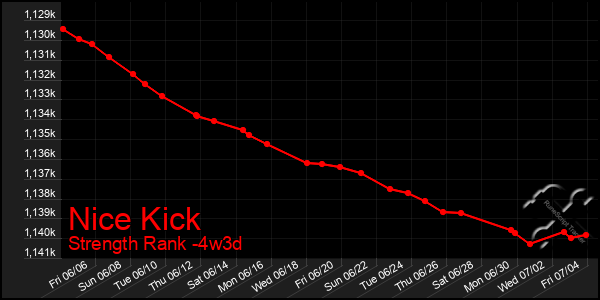 Last 31 Days Graph of Nice Kick