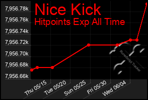 Total Graph of Nice Kick