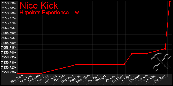 Last 7 Days Graph of Nice Kick