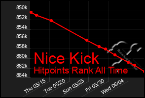 Total Graph of Nice Kick