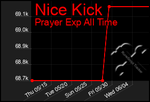 Total Graph of Nice Kick