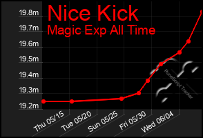 Total Graph of Nice Kick