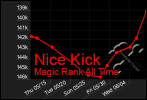 Total Graph of Nice Kick