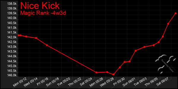 Last 31 Days Graph of Nice Kick