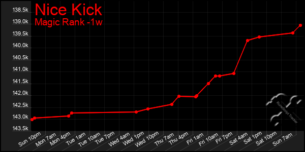 Last 7 Days Graph of Nice Kick