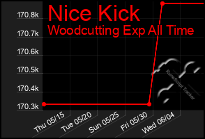 Total Graph of Nice Kick